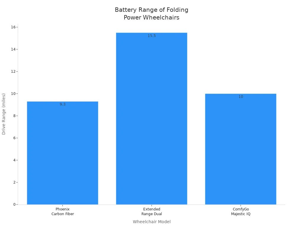 Bar chart comparing drive range of three lightweight folding power wheelchair models