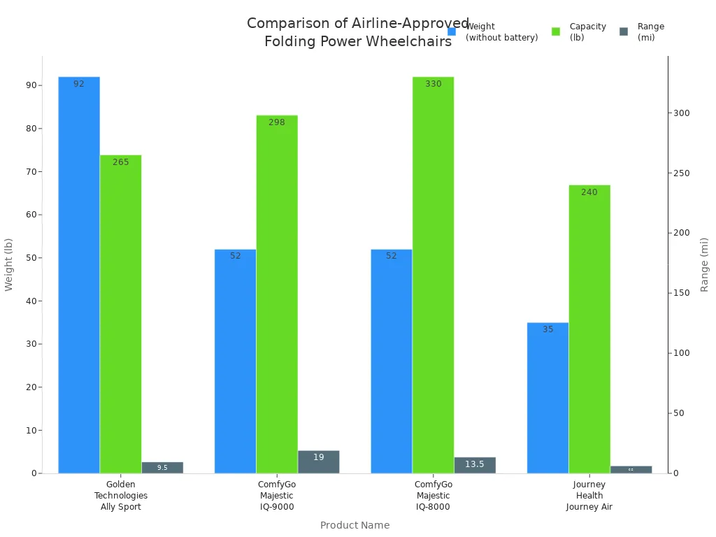 Bar chart comparing weight, capacity, and range of airline-approved folding power wheelchairs