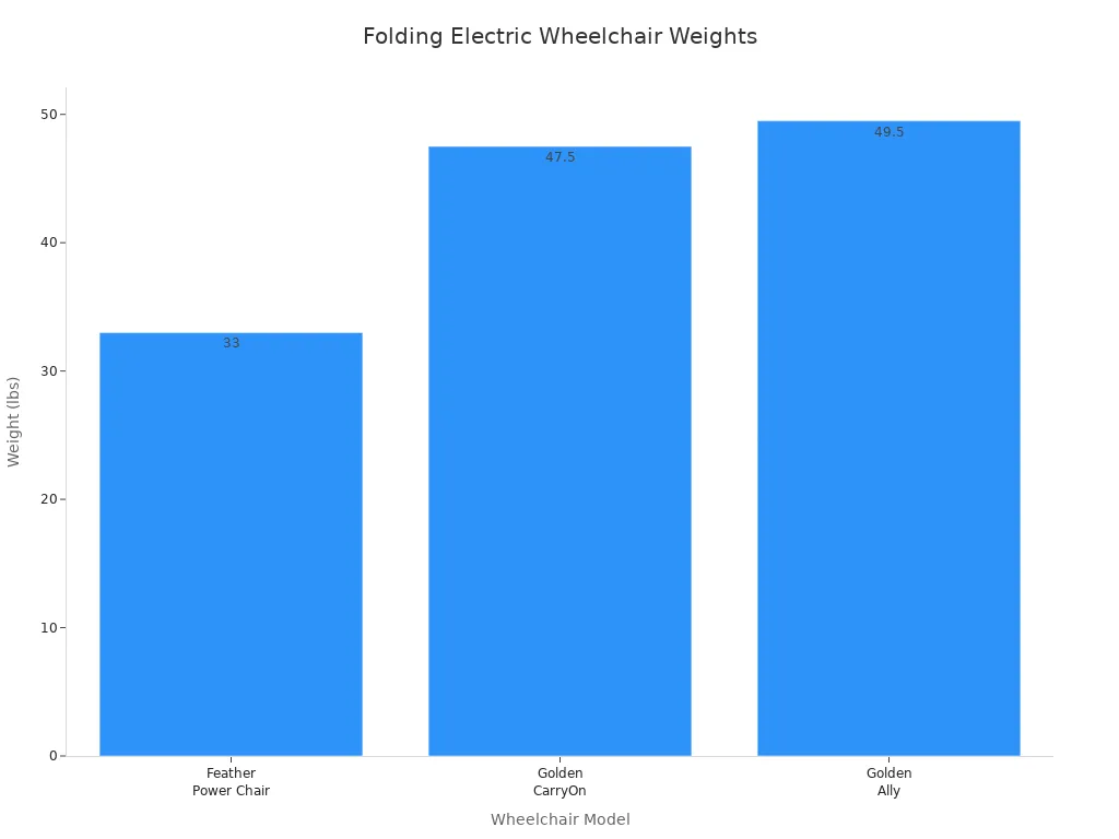 Bar chart comparing weights of top folding electric lightweight wheelchairs